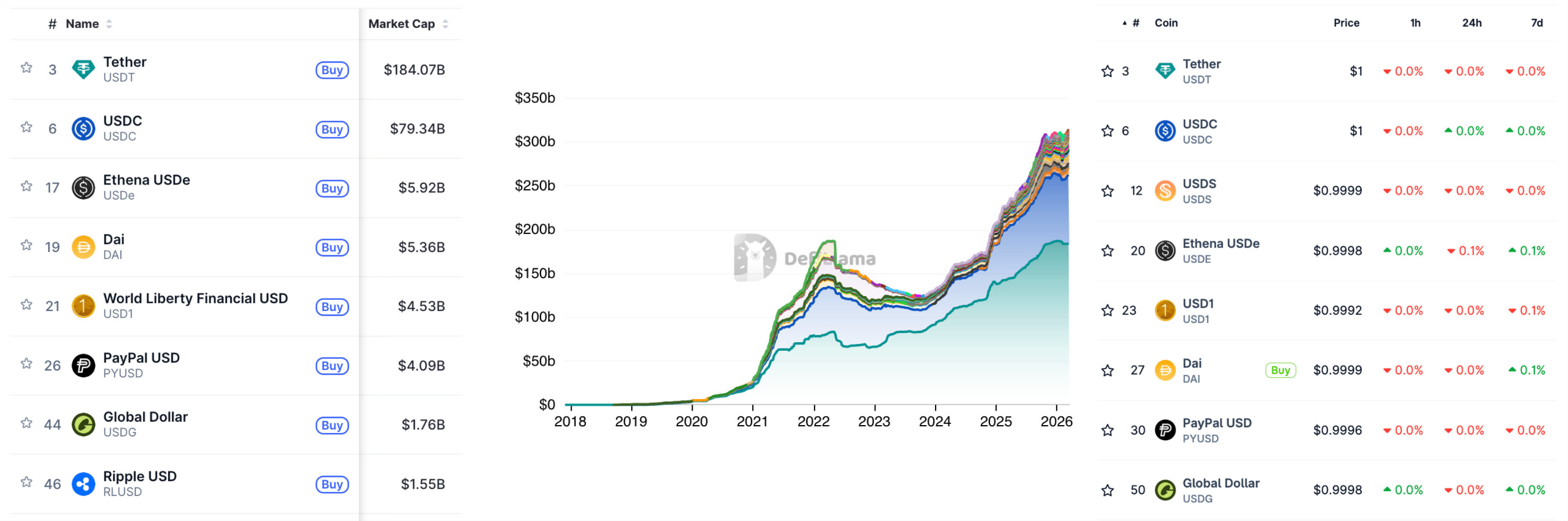 Figure 1: Crypto-native platforms often rank stablecoins by their market cap