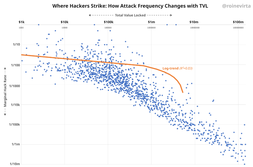 Figure 1: Marginal Hack Rate against Total Value Locked