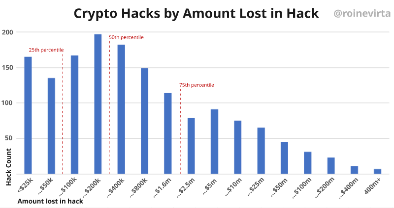 Figure 2: Count of hacks for various hack sizes