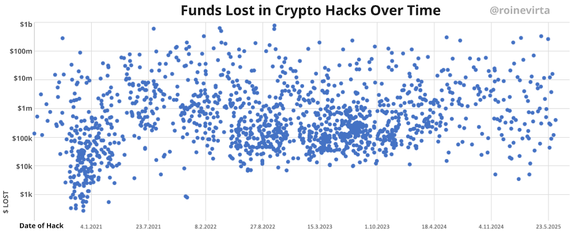 Figure 3: Funds lost in hacks on a timeline