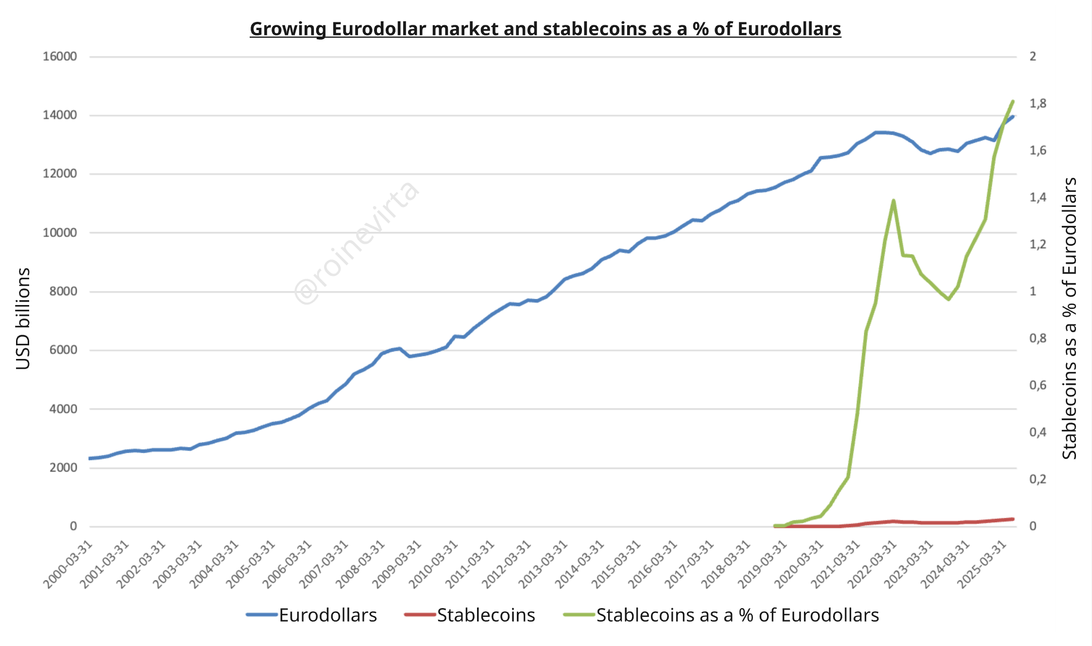 Figure 1: Eurodollar market size from 2000 to 2025 (data from BIS, Defillama)