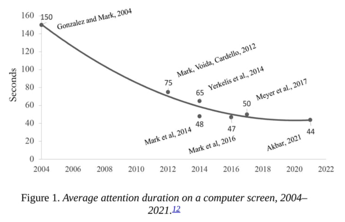 Figure 1: Average attention duration on a computer screen