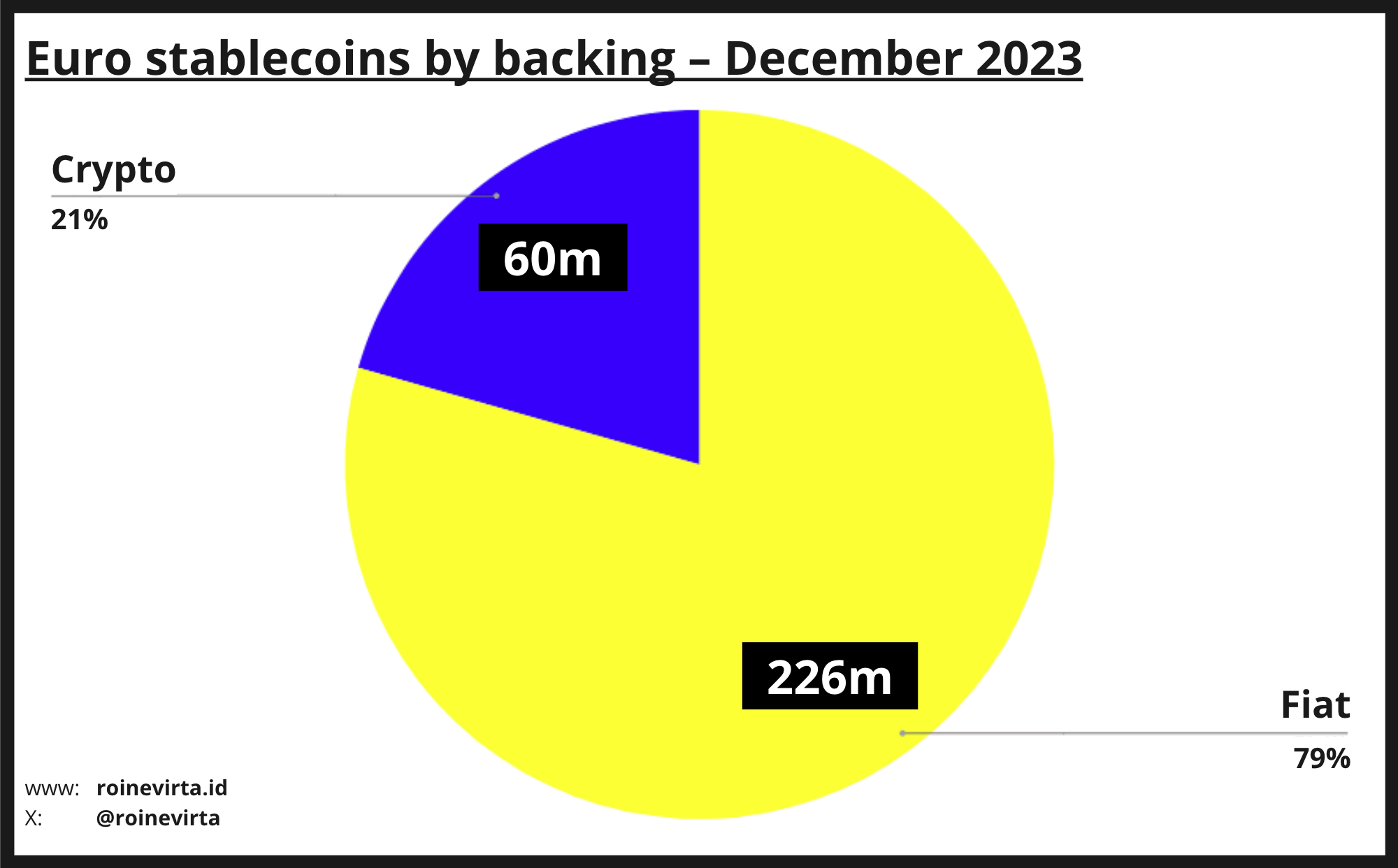 Figure 3: Euro stablecoins by backing at the end of 2023