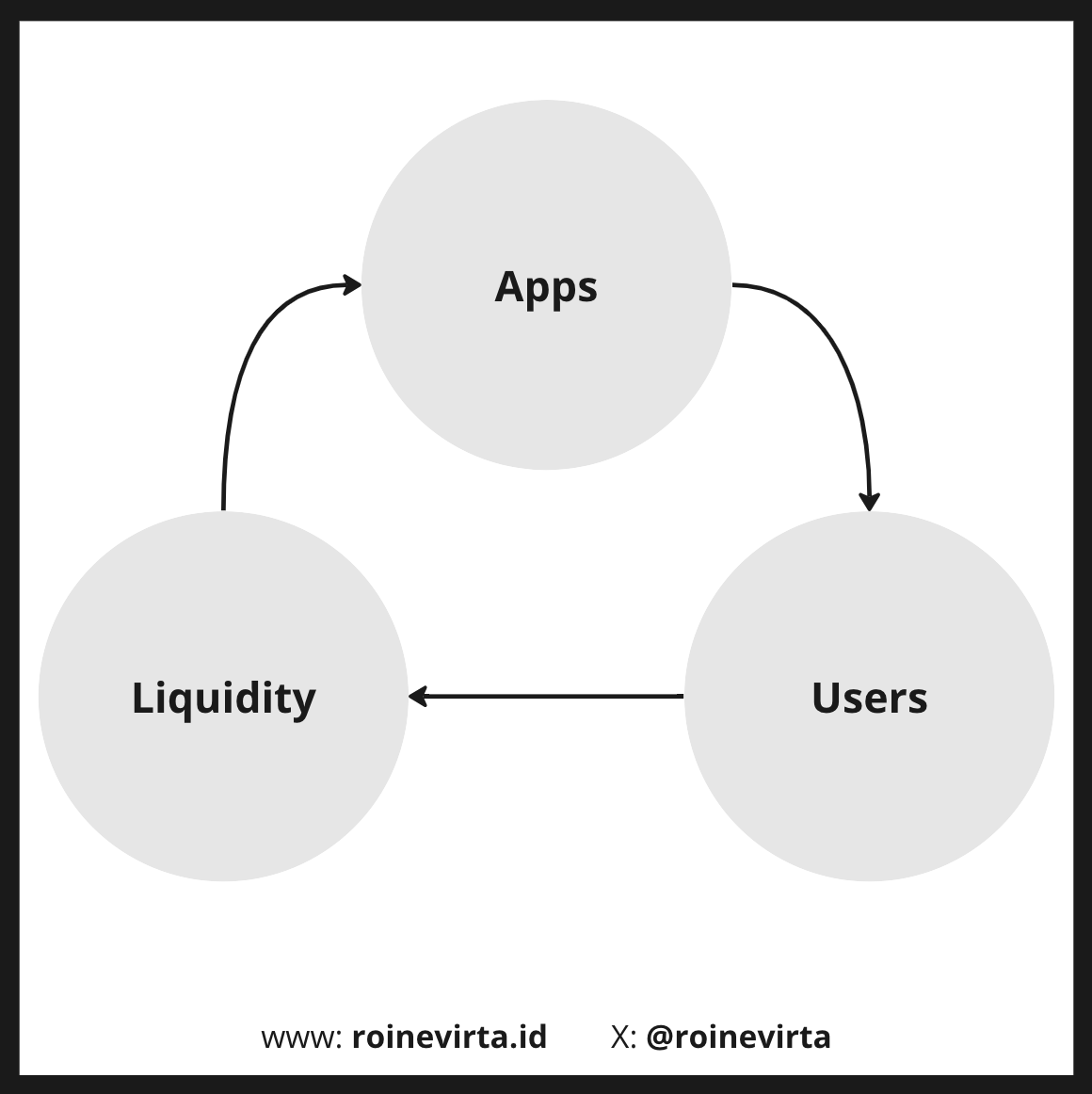 Figure 15: the euro stablecoin chicken and egg problem