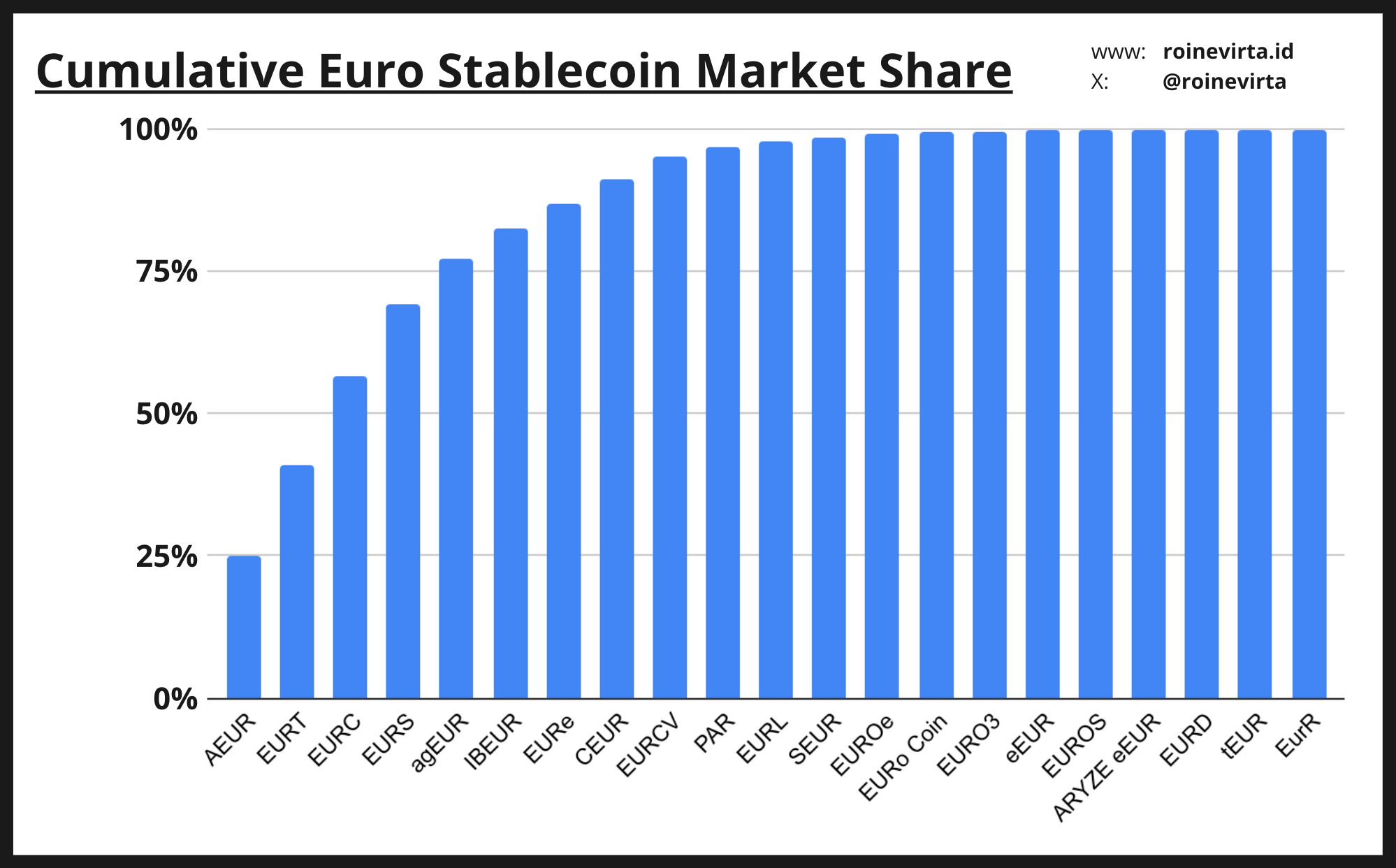 Figure 9: Cumulative euro stablecoin market share
