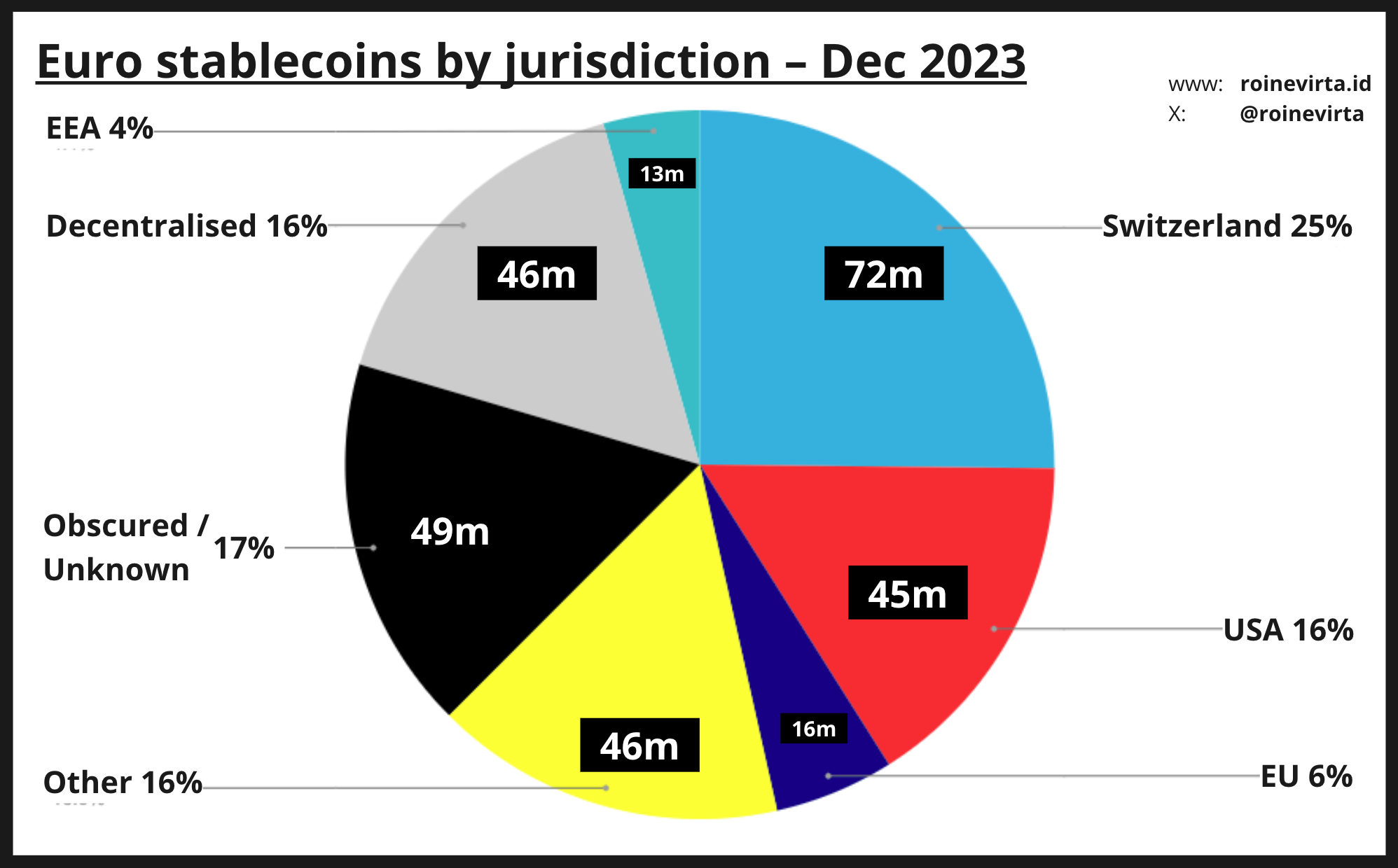 Figure 7: Euro stablecoins by jurisdiction at the end of 2023