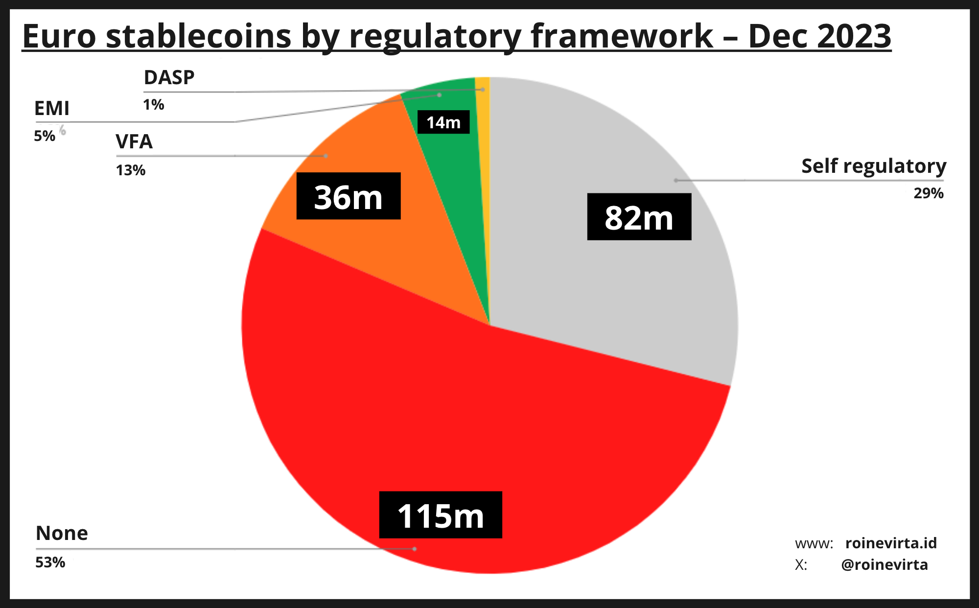 Figure 5: Euro stablecoins by regulatory framework at the end of 2023