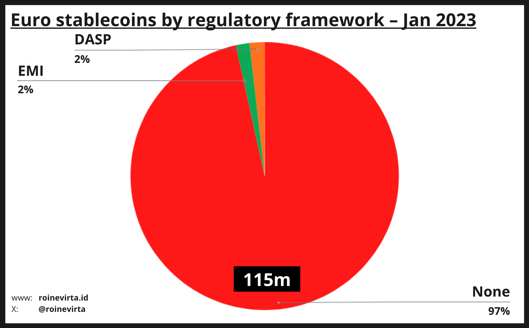 Figure 5: Euro stablecoins by regulatory framework in January