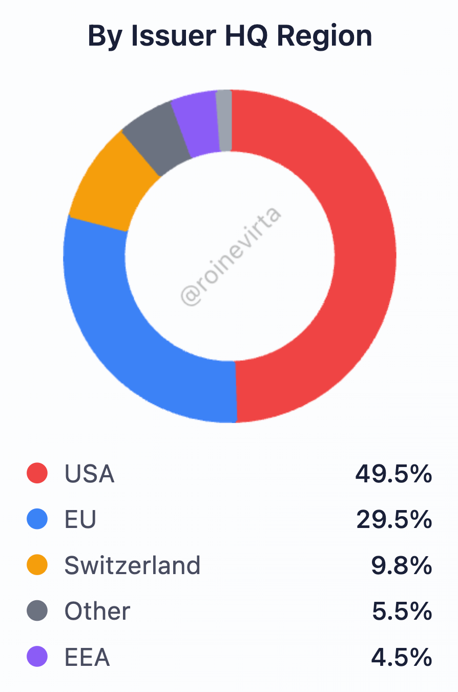 Supply breakdown by issuer HQ location