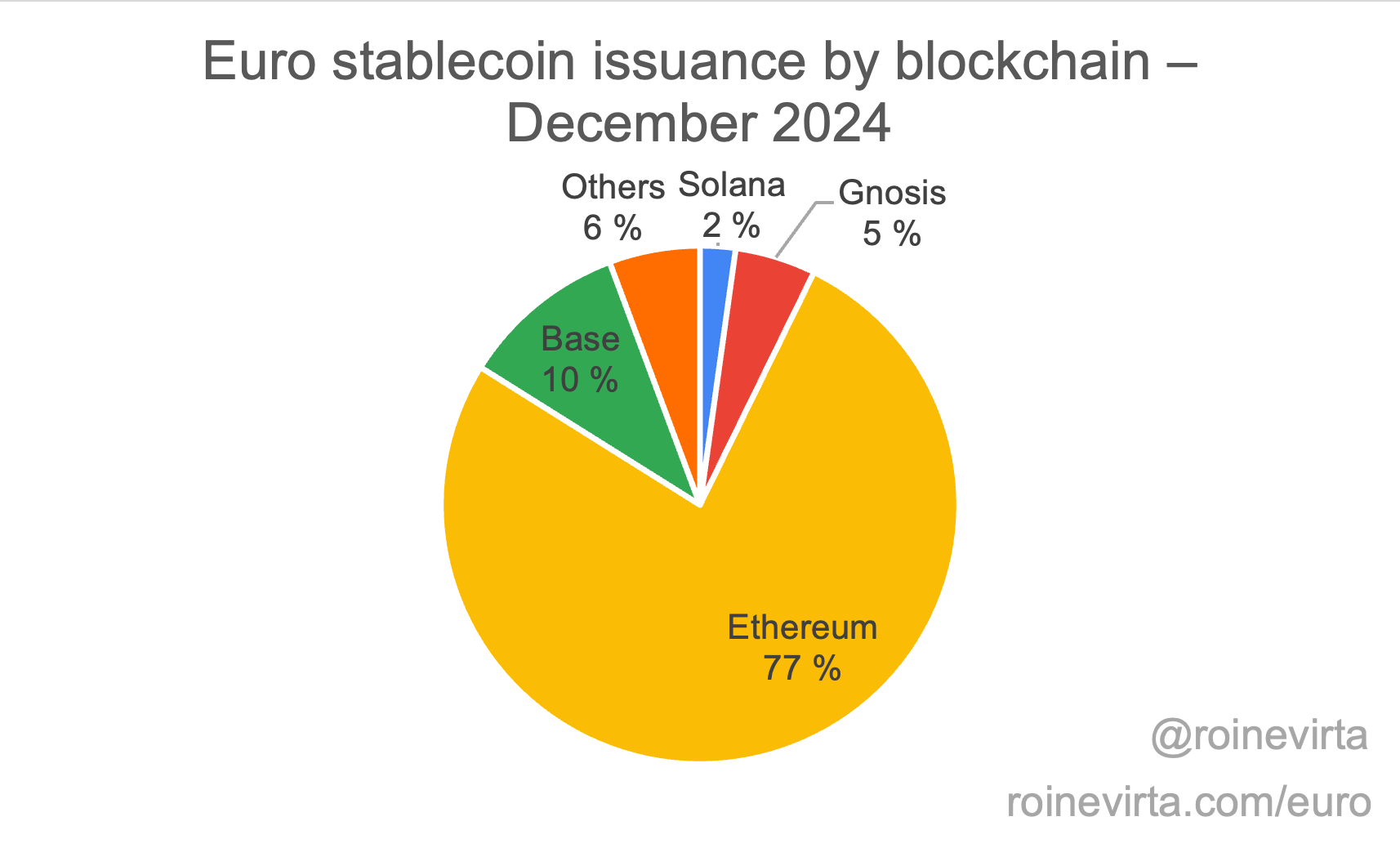 Euro stablecoin issuance by blockchain as of December 2024