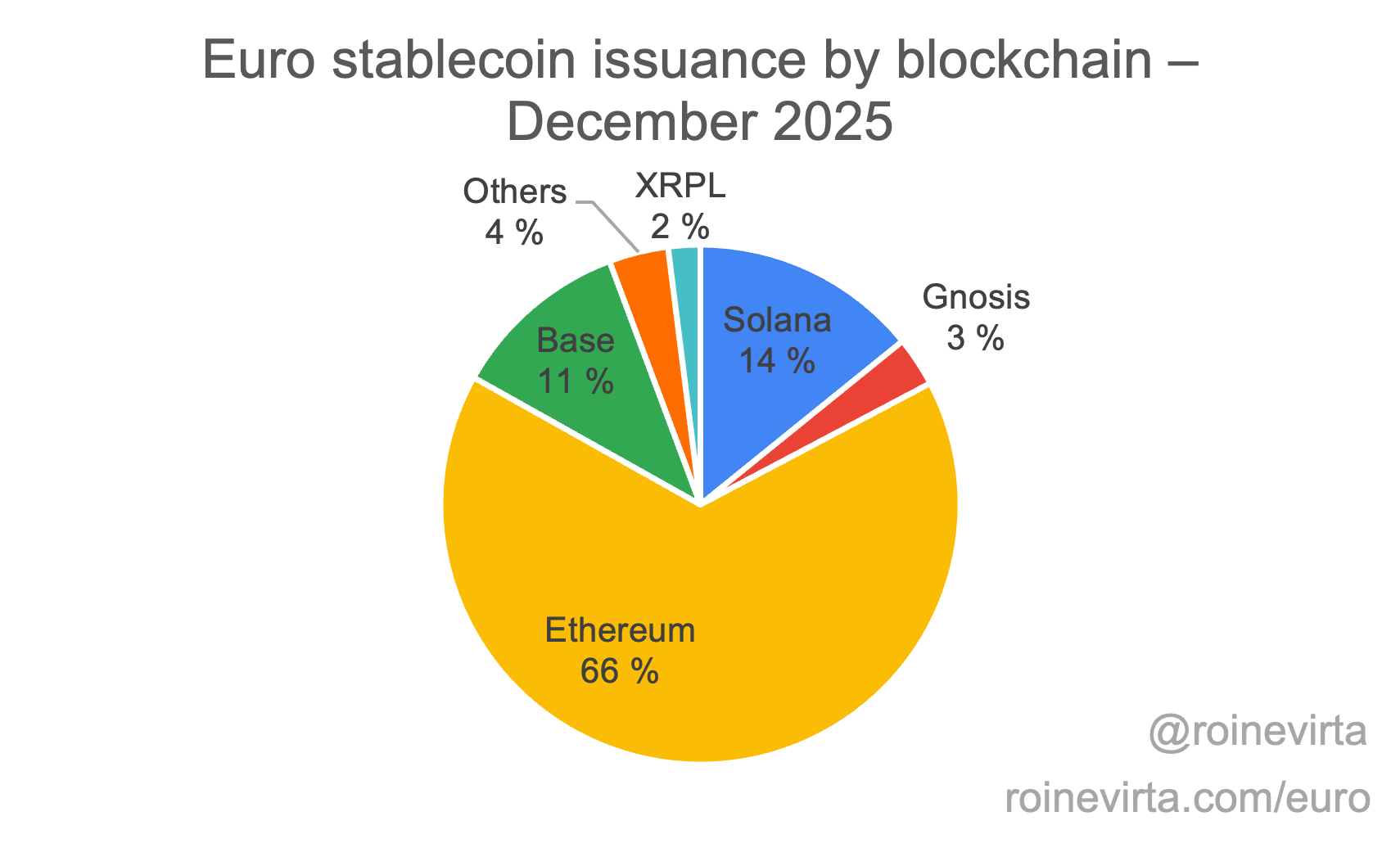 Euro stablecoin issuance by blockchain as of December 2025