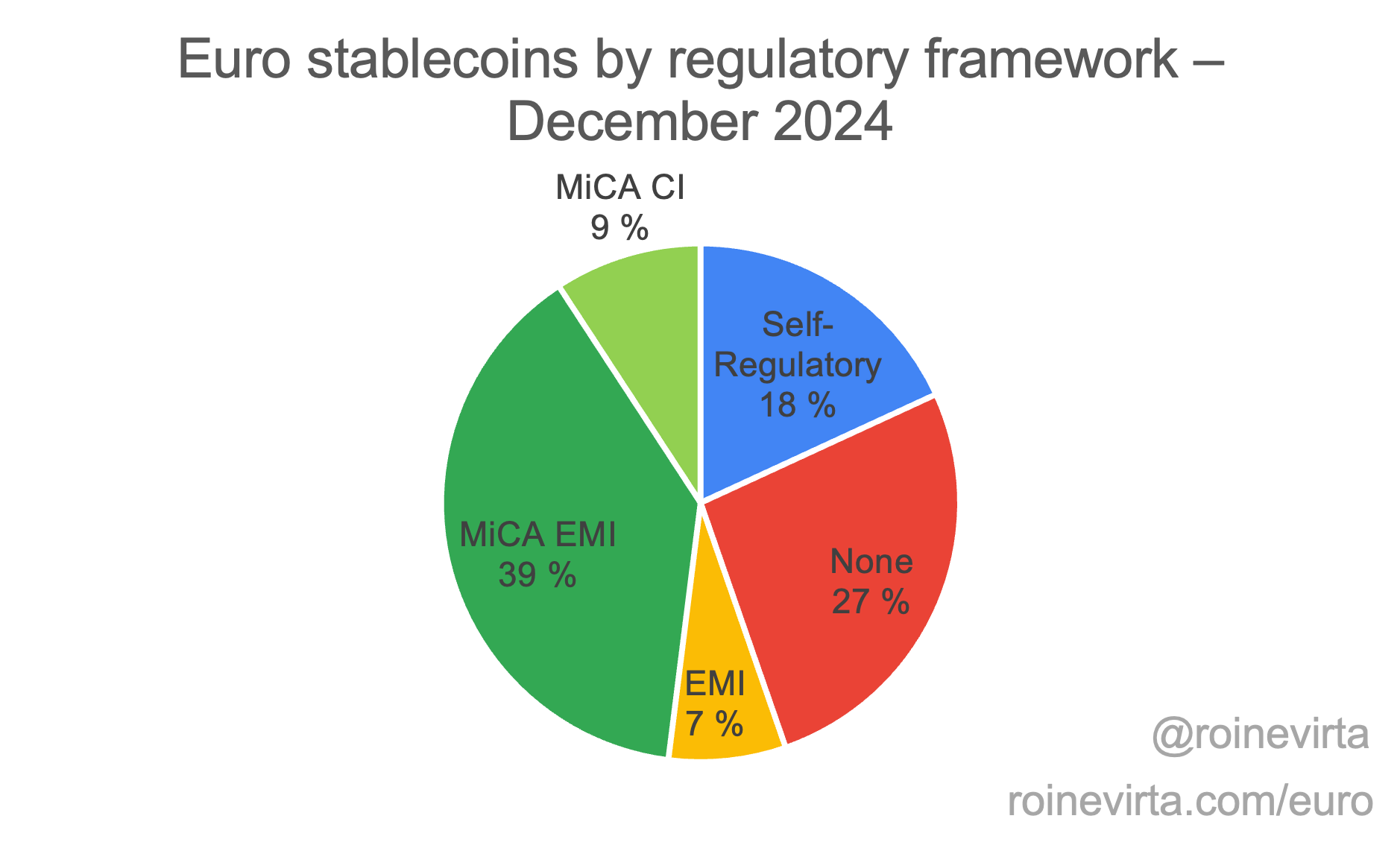 Euro stablecoins by regulatory framework as of December 2024