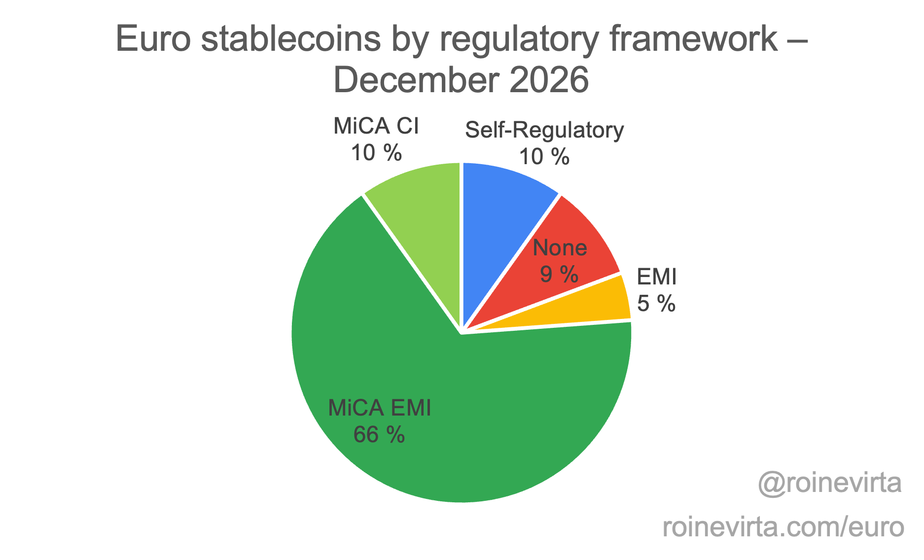 Euro stablecoins by regulatory framework as of December 2025
