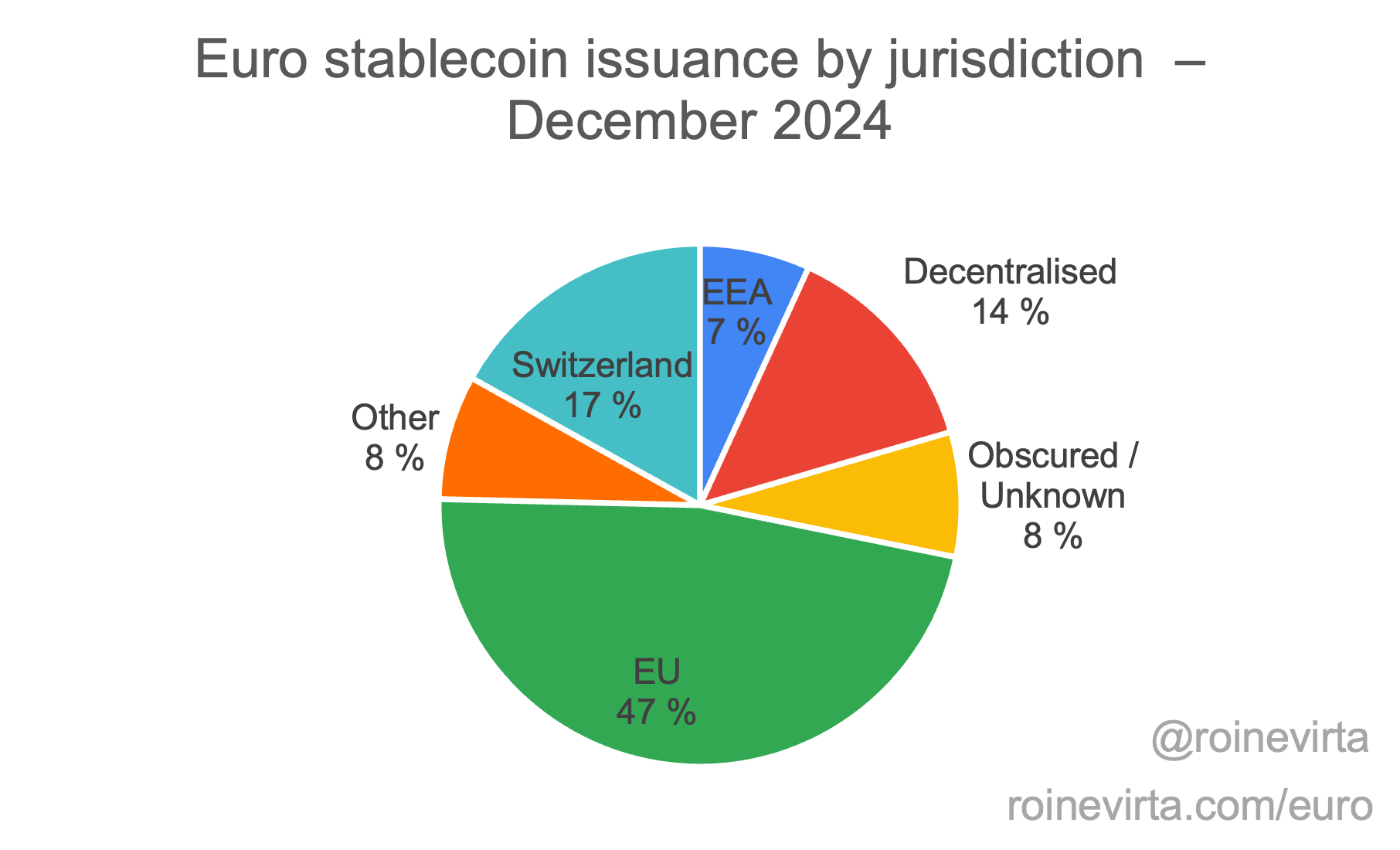 Euro stablecoin issuance by jurisdiction as of December 2024