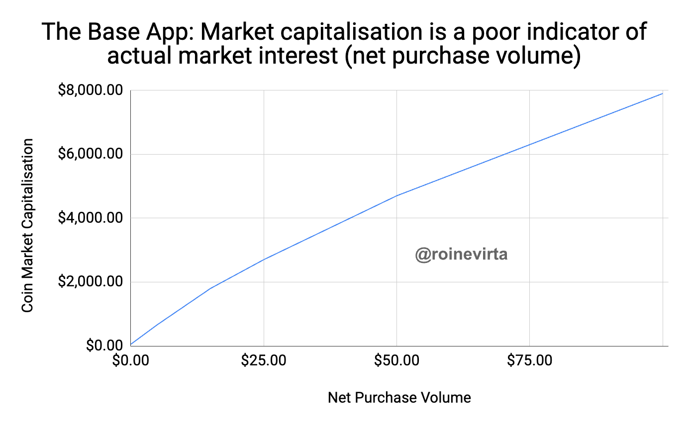 Figure 6: Relationship of BaseCoin market capitalisation to net purchase volume